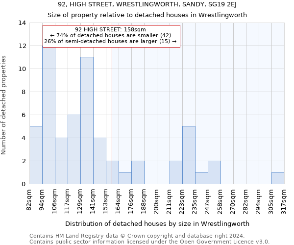 92, HIGH STREET, WRESTLINGWORTH, SANDY, SG19 2EJ: Size of property relative to detached houses in Wrestlingworth