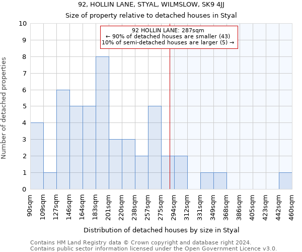 92, HOLLIN LANE, STYAL, WILMSLOW, SK9 4JJ: Size of property relative to detached houses in Styal