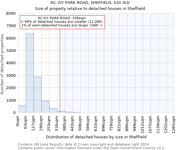 92, IVY PARK ROAD, SHEFFIELD, S10 3LD: Size of property relative to detached houses in Sheffield