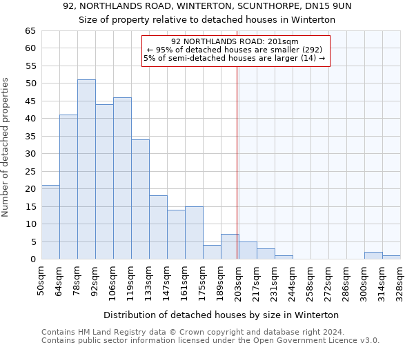 92, NORTHLANDS ROAD, WINTERTON, SCUNTHORPE, DN15 9UN: Size of property relative to detached houses in Winterton