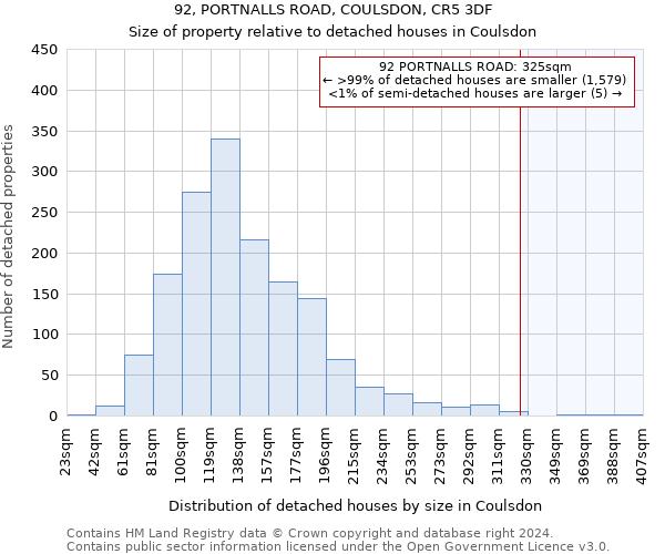 92, PORTNALLS ROAD, COULSDON, CR5 3DF: Size of property relative to detached houses in Coulsdon