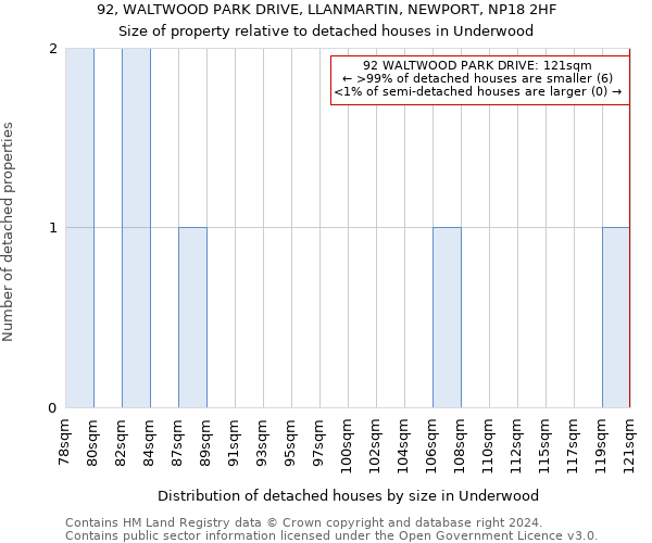 92, WALTWOOD PARK DRIVE, LLANMARTIN, NEWPORT, NP18 2HF: Size of property relative to detached houses in Underwood