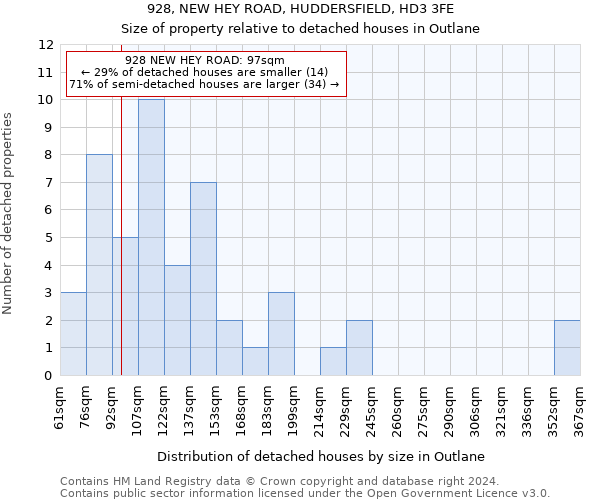 928, NEW HEY ROAD, HUDDERSFIELD, HD3 3FE: Size of property relative to detached houses in Outlane