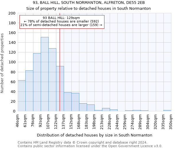 93, BALL HILL, SOUTH NORMANTON, ALFRETON, DE55 2EB: Size of property relative to detached houses in South Normanton