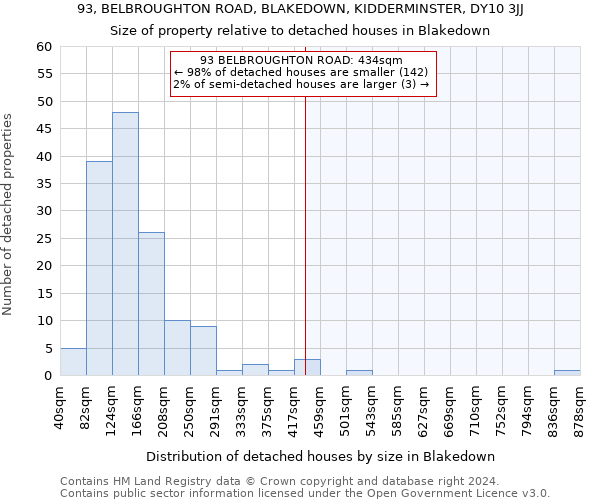 93, BELBROUGHTON ROAD, BLAKEDOWN, KIDDERMINSTER, DY10 3JJ: Size of property relative to detached houses in Blakedown