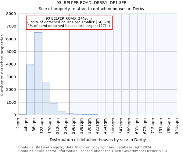 93, BELPER ROAD, DERBY, DE1 3ER: Size of property relative to detached houses in Derby