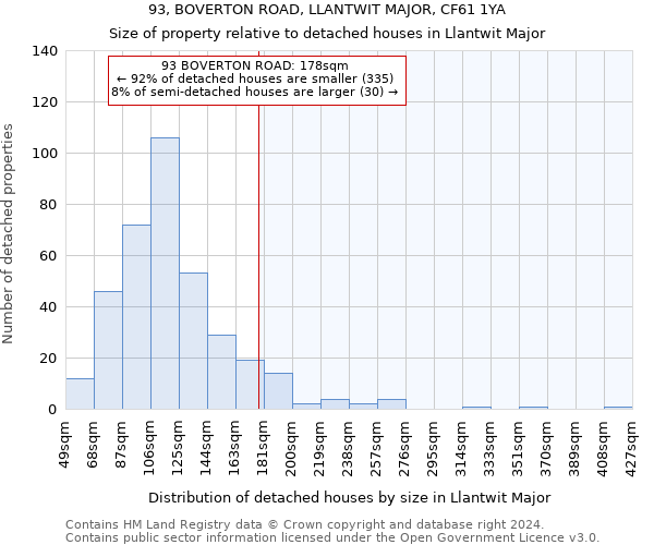 93, BOVERTON ROAD, LLANTWIT MAJOR, CF61 1YA: Size of property relative to detached houses in Llantwit Major