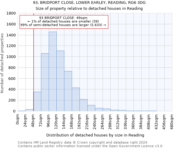 93, BRIDPORT CLOSE, LOWER EARLEY, READING, RG6 3DG: Size of property relative to detached houses in Reading