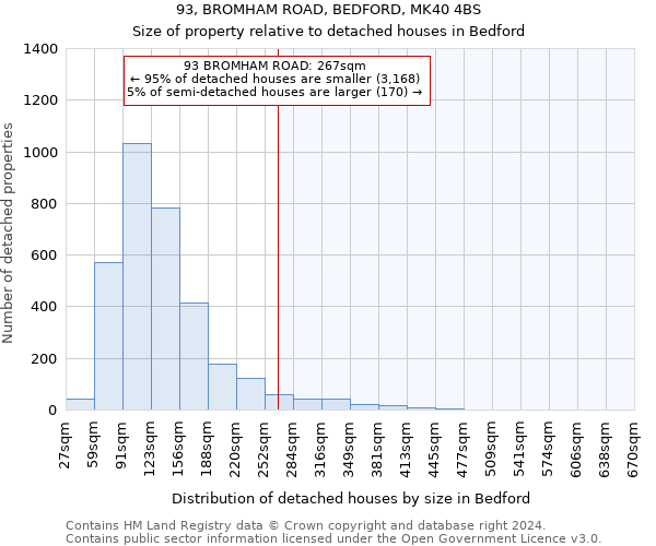 93, BROMHAM ROAD, BEDFORD, MK40 4BS: Size of property relative to detached houses in Bedford