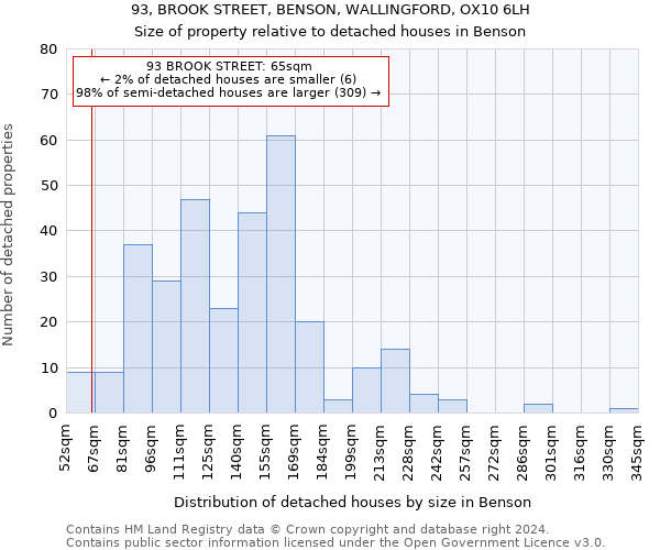 93, BROOK STREET, BENSON, WALLINGFORD, OX10 6LH: Size of property relative to detached houses in Benson