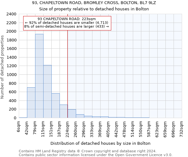 93, CHAPELTOWN ROAD, BROMLEY CROSS, BOLTON, BL7 9LZ: Size of property relative to detached houses in Bolton