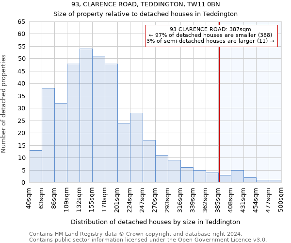 93, CLARENCE ROAD, TEDDINGTON, TW11 0BN: Size of property relative to detached houses in Teddington