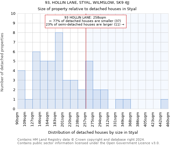 93, HOLLIN LANE, STYAL, WILMSLOW, SK9 4JJ: Size of property relative to detached houses in Styal