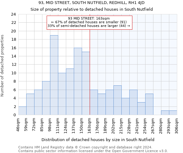 93, MID STREET, SOUTH NUTFIELD, REDHILL, RH1 4JD: Size of property relative to detached houses in South Nutfield