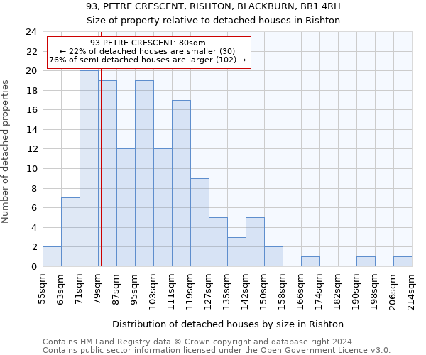 93, PETRE CRESCENT, RISHTON, BLACKBURN, BB1 4RH: Size of property relative to detached houses in Rishton