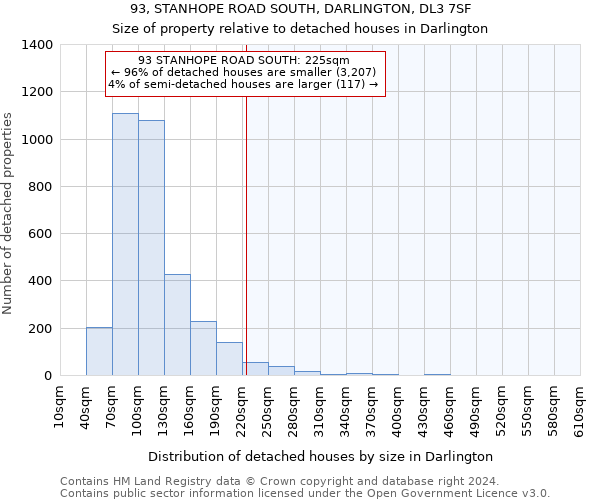 93, STANHOPE ROAD SOUTH, DARLINGTON, DL3 7SF: Size of property relative to detached houses in Darlington