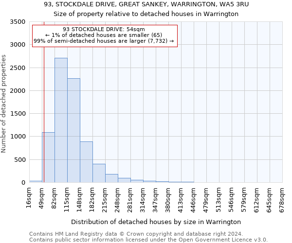 93, STOCKDALE DRIVE, GREAT SANKEY, WARRINGTON, WA5 3RU: Size of property relative to detached houses in Warrington