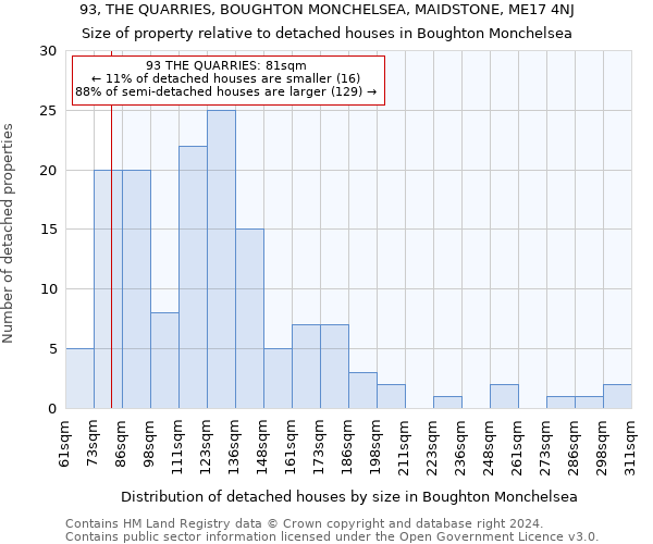 93, THE QUARRIES, BOUGHTON MONCHELSEA, MAIDSTONE, ME17 4NJ: Size of property relative to detached houses in Boughton Monchelsea