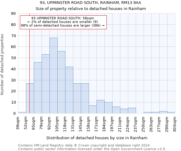 93, UPMINSTER ROAD SOUTH, RAINHAM, RM13 9AA: Size of property relative to detached houses in Rainham