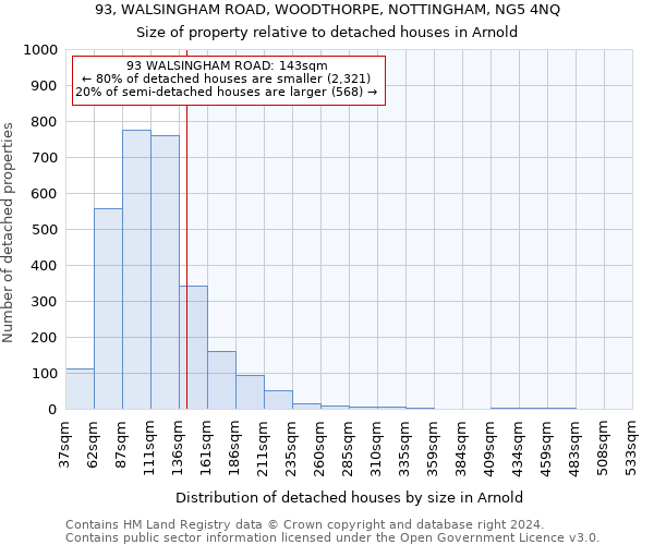 93, WALSINGHAM ROAD, WOODTHORPE, NOTTINGHAM, NG5 4NQ: Size of property relative to detached houses in Arnold