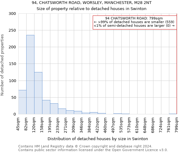 94, CHATSWORTH ROAD, WORSLEY, MANCHESTER, M28 2NT: Size of property relative to detached houses in Swinton