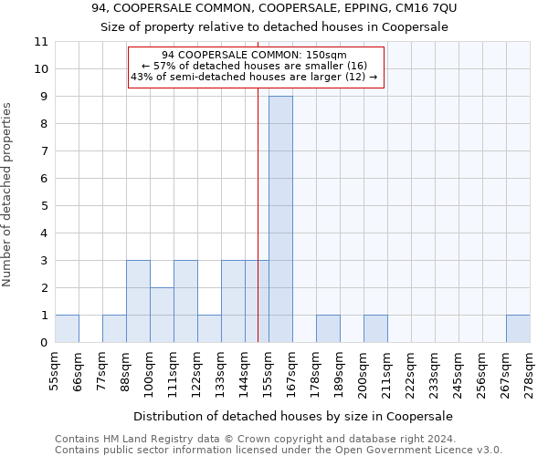 94, COOPERSALE COMMON, COOPERSALE, EPPING, CM16 7QU: Size of property relative to detached houses in Coopersale