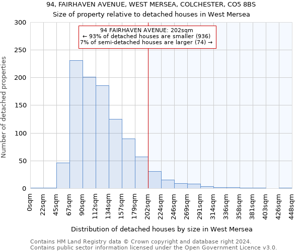 94, FAIRHAVEN AVENUE, WEST MERSEA, COLCHESTER, CO5 8BS: Size of property relative to detached houses in West Mersea