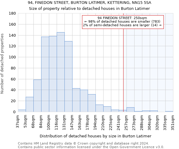 94, FINEDON STREET, BURTON LATIMER, KETTERING, NN15 5SA: Size of property relative to detached houses in Burton Latimer