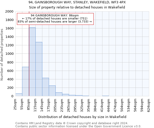 94, GAINSBOROUGH WAY, STANLEY, WAKEFIELD, WF3 4PX: Size of property relative to detached houses in Wakefield