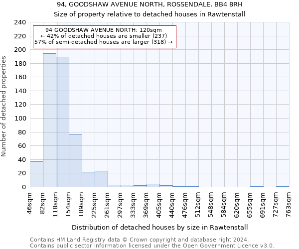 94, GOODSHAW AVENUE NORTH, ROSSENDALE, BB4 8RH: Size of property relative to detached houses in Rawtenstall