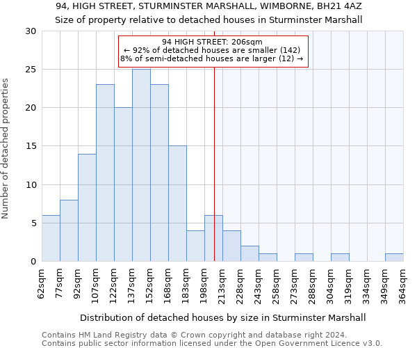 94, HIGH STREET, STURMINSTER MARSHALL, WIMBORNE, BH21 4AZ: Size of property relative to detached houses in Sturminster Marshall