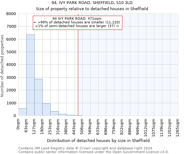 94, IVY PARK ROAD, SHEFFIELD, S10 3LD: Size of property relative to detached houses in Sheffield