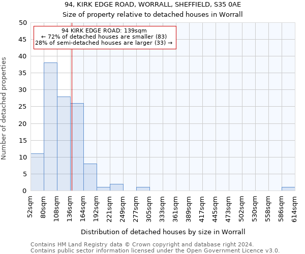 94, KIRK EDGE ROAD, WORRALL, SHEFFIELD, S35 0AE: Size of property relative to detached houses in Worrall