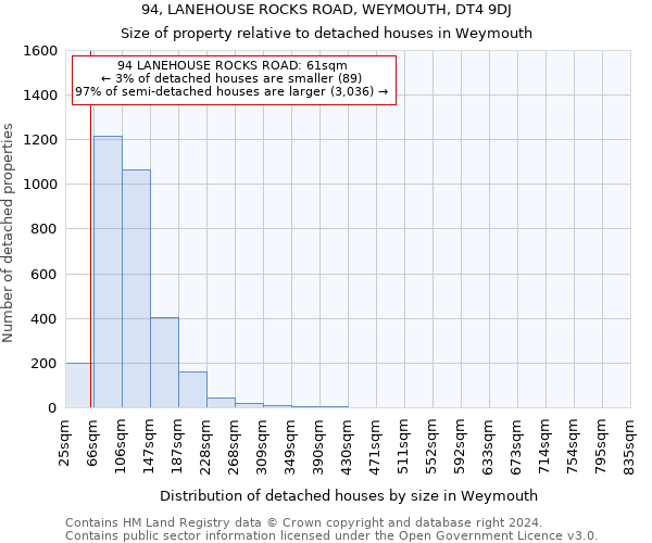 94, LANEHOUSE ROCKS ROAD, WEYMOUTH, DT4 9DJ: Size of property relative to detached houses in Weymouth