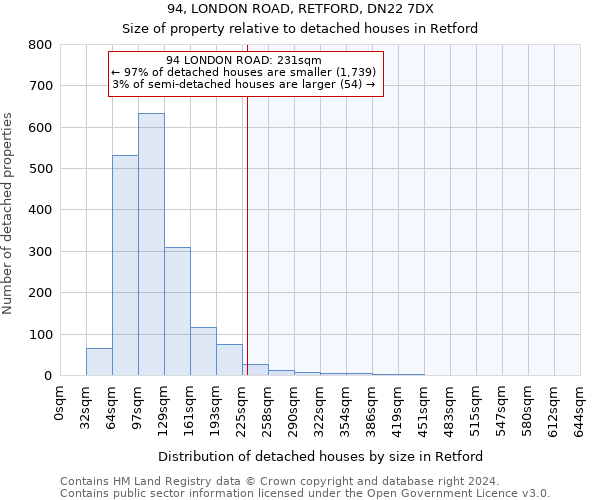 94, LONDON ROAD, RETFORD, DN22 7DX: Size of property relative to detached houses in Retford