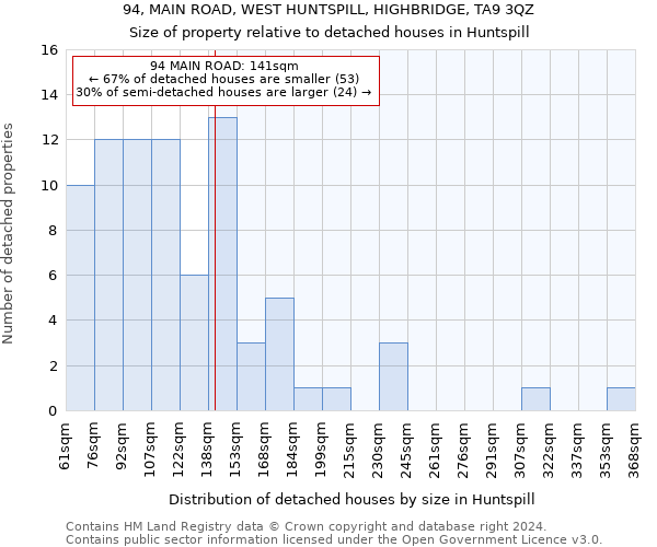 94, MAIN ROAD, WEST HUNTSPILL, HIGHBRIDGE, TA9 3QZ: Size of property relative to detached houses in Huntspill