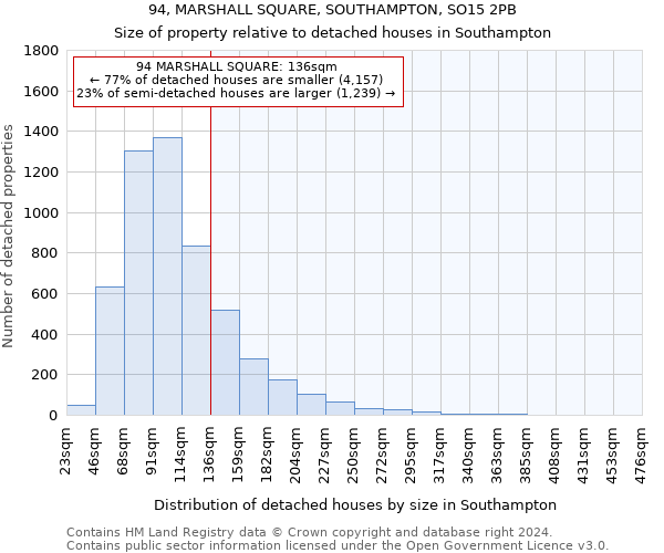 94, MARSHALL SQUARE, SOUTHAMPTON, SO15 2PB: Size of property relative to detached houses in Southampton