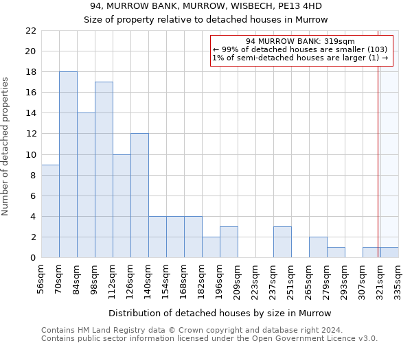 94, MURROW BANK, MURROW, WISBECH, PE13 4HD: Size of property relative to detached houses in Murrow