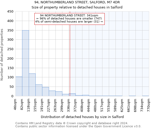 94, NORTHUMBERLAND STREET, SALFORD, M7 4DR: Size of property relative to detached houses in Salford