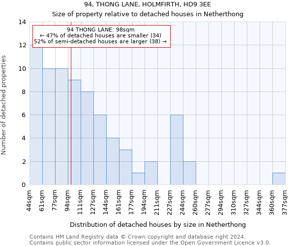 94, THONG LANE, HOLMFIRTH, HD9 3EE: Size of property relative to detached houses in Netherthong