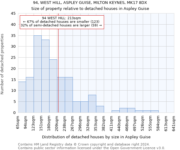 94, WEST HILL, ASPLEY GUISE, MILTON KEYNES, MK17 8DX: Size of property relative to detached houses in Aspley Guise