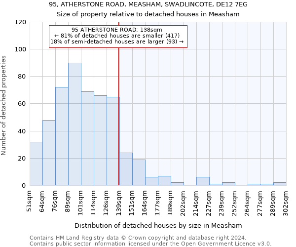 95, ATHERSTONE ROAD, MEASHAM, SWADLINCOTE, DE12 7EG: Size of property relative to detached houses in Measham