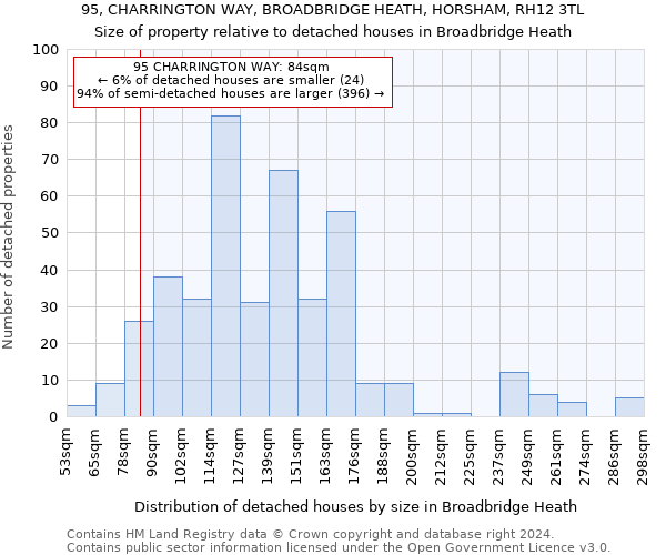 95, CHARRINGTON WAY, BROADBRIDGE HEATH, HORSHAM, RH12 3TL: Size of property relative to detached houses in Broadbridge Heath