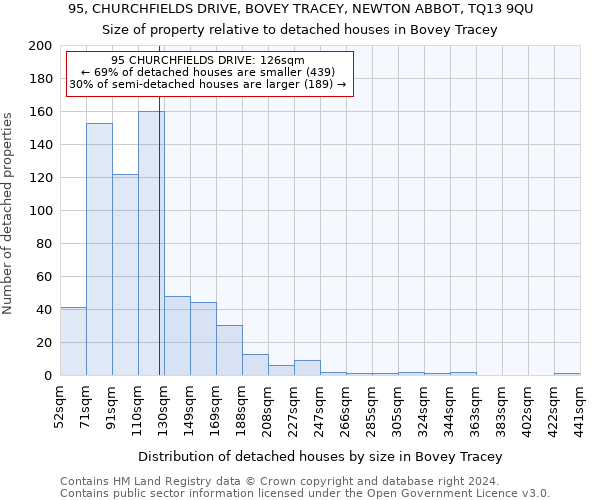 95, CHURCHFIELDS DRIVE, BOVEY TRACEY, NEWTON ABBOT, TQ13 9QU: Size of property relative to detached houses in Bovey Tracey