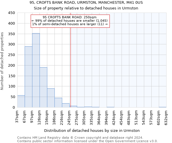 95, CROFTS BANK ROAD, URMSTON, MANCHESTER, M41 0US: Size of property relative to detached houses in Urmston