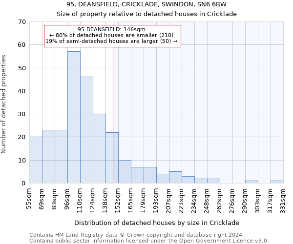 95, DEANSFIELD, CRICKLADE, SWINDON, SN6 6BW: Size of property relative to detached houses in Cricklade