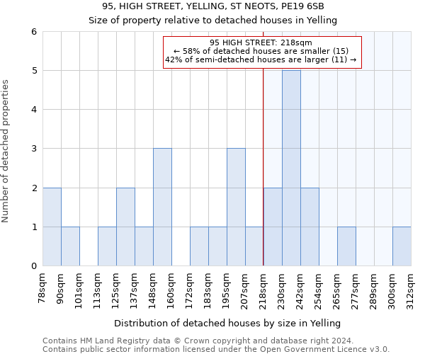 95, HIGH STREET, YELLING, ST NEOTS, PE19 6SB: Size of property relative to detached houses in Yelling