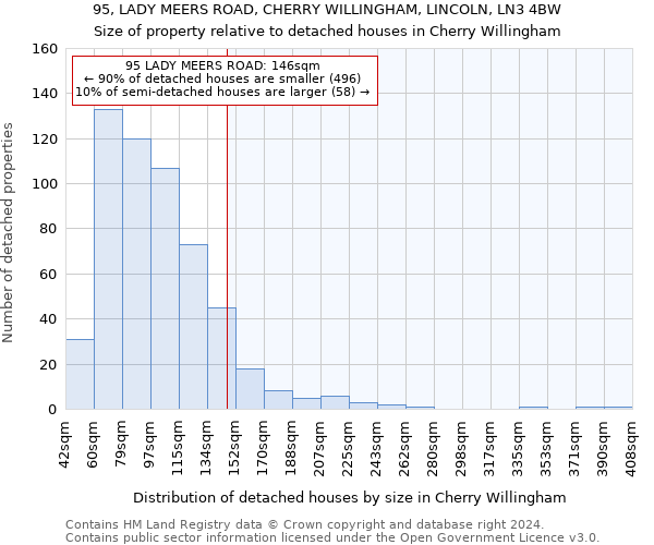 95, LADY MEERS ROAD, CHERRY WILLINGHAM, LINCOLN, LN3 4BW: Size of property relative to detached houses in Cherry Willingham