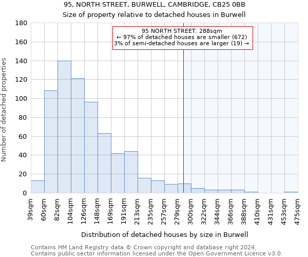 95, NORTH STREET, BURWELL, CAMBRIDGE, CB25 0BB: Size of property relative to detached houses in Burwell