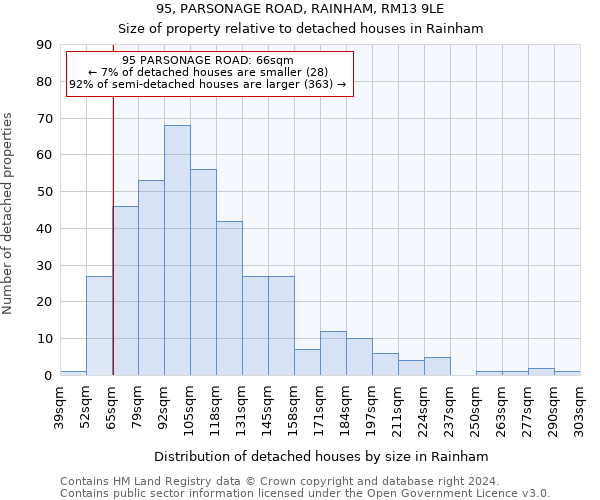 95, PARSONAGE ROAD, RAINHAM, RM13 9LE: Size of property relative to detached houses in Rainham